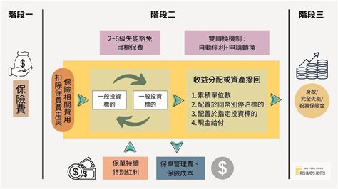 投資型保單甲乙丙丁戊|保險投資完全攻略